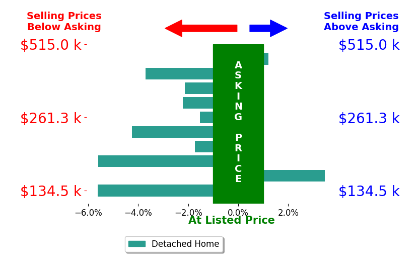 Stacie Widhelm's sold homes closed 2.2% below asking on average, with 1 homes above, 8 below, and 1 at asking price.