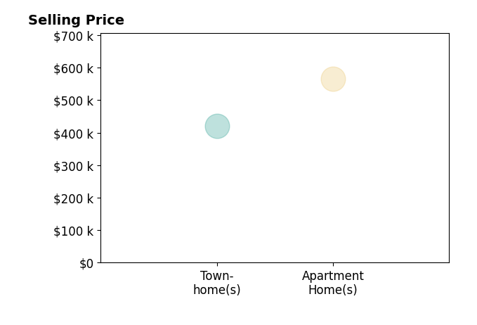 Histogram of home sales price ranges for Karyn Henson