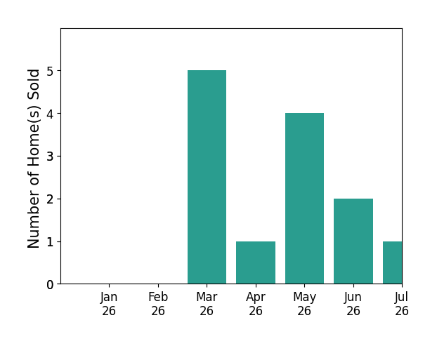 Bar chart of total home sales by Michael Young over the past 12 months