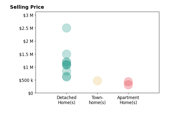 Histogram of home sales price ranges for Michael Young