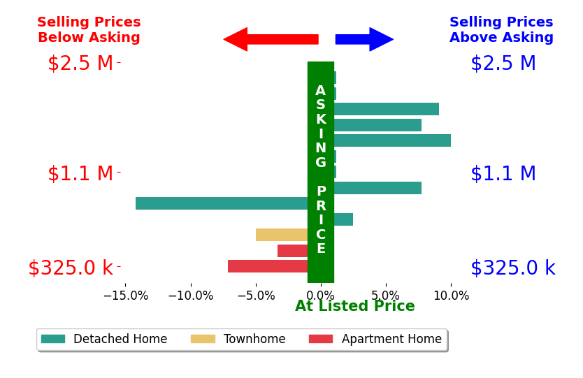 Bar chart comparing asking price vs selling price for Michael Young