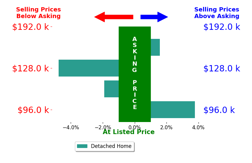 Donna Baldwin's sold homes closed 0.3% below asking on average, with 2 homes above, 2 below, and 0 at asking price.