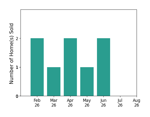 Katie Groff sold 2 homes in February 2026, 1 home in March 2026, 2 homes in April 2026, 1 home in May 2026, 2 homes in June 2026, for a total of 8 homes.