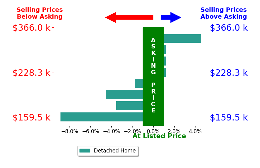 Katie Groff's sold homes closed 1.8% below asking on average, with 1 homes above, 4 below, and 3 at asking price.