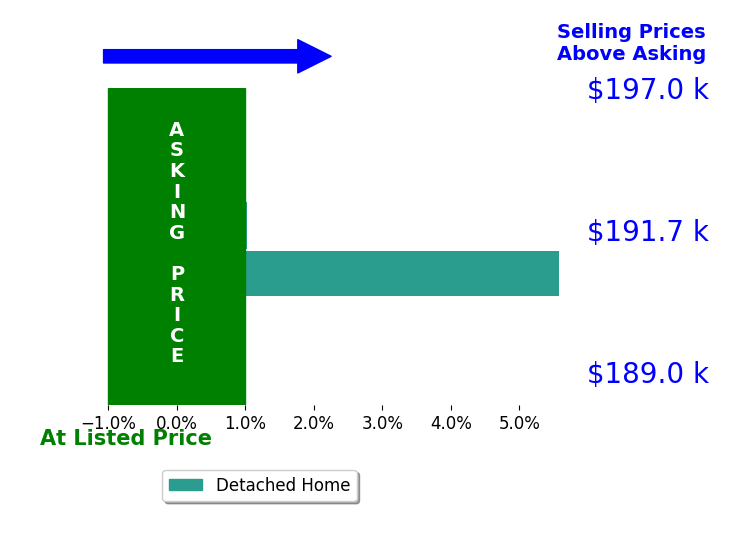 Marti Garrett's sold homes closed 3.3% above asking on average, with 2 homes above, 0 below, and 0 at asking price.
