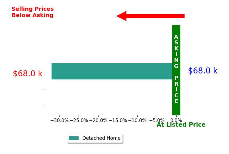 Joshua Busch's sold homes closed 31.9% below asking on average, with 0 homes above, 1 below, and 0 at asking price.