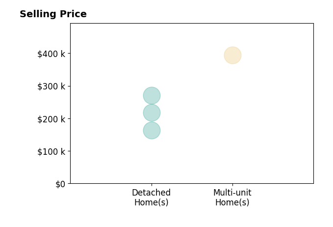 Margo Behnfeldt's sold homes include detached homes from $164K to $270K, multi-unit homes at $394K.