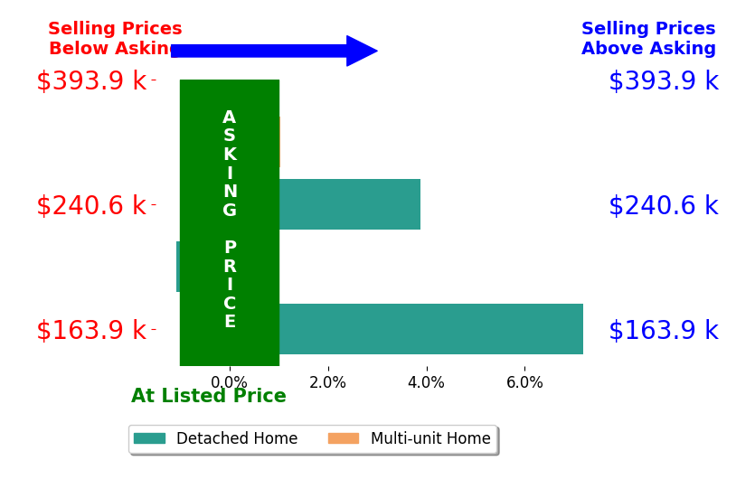 Margo Behnfeldt's sold homes closed 2.8% above asking on average, with 3 homes above, 1 below, and 0 at asking price.