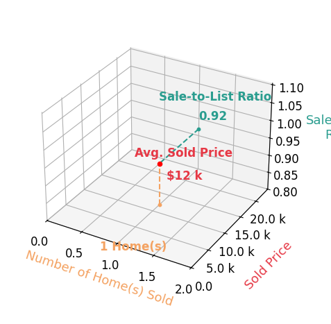 Nicole Yoder sold 1 homes with an average sold price of $12K and an average sale-to-list ratio of 92.3%.
