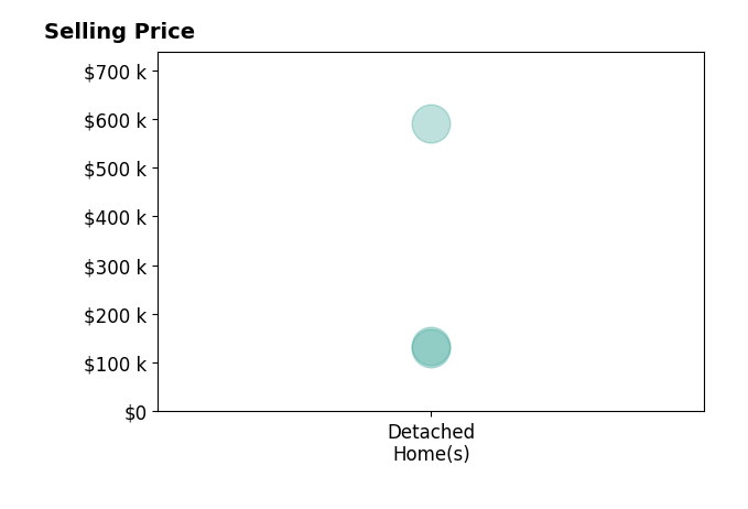Timothy Blythe's sold homes include detached homes from $130K to $590K.