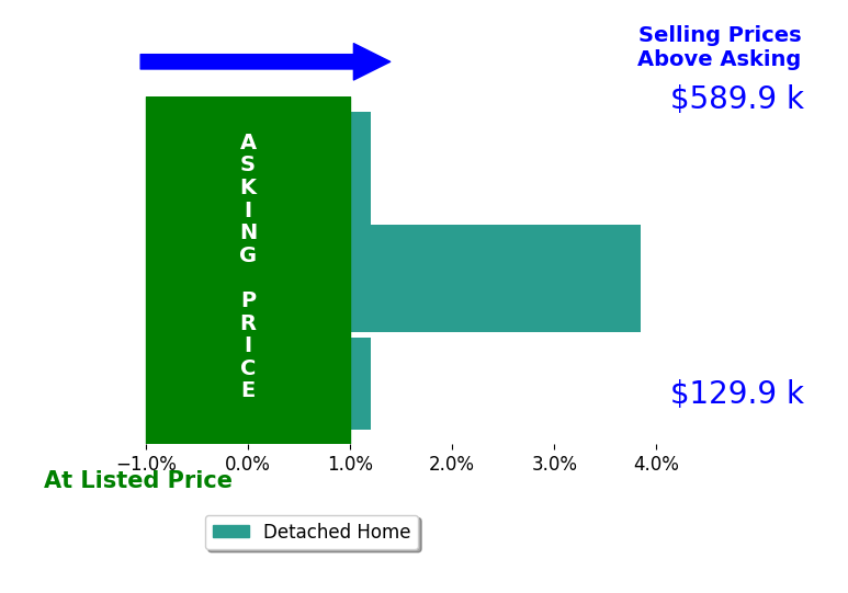 Timothy Blythe's sold homes closed 1.3% above asking on average, with 1 homes above, 0 below, and 2 at asking price.
