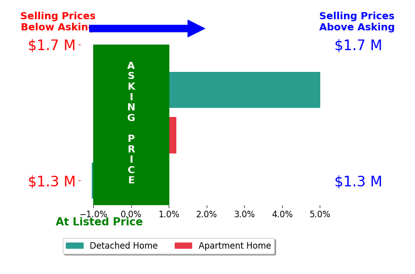 Bar chart comparing asking price vs selling price for Julie Upton