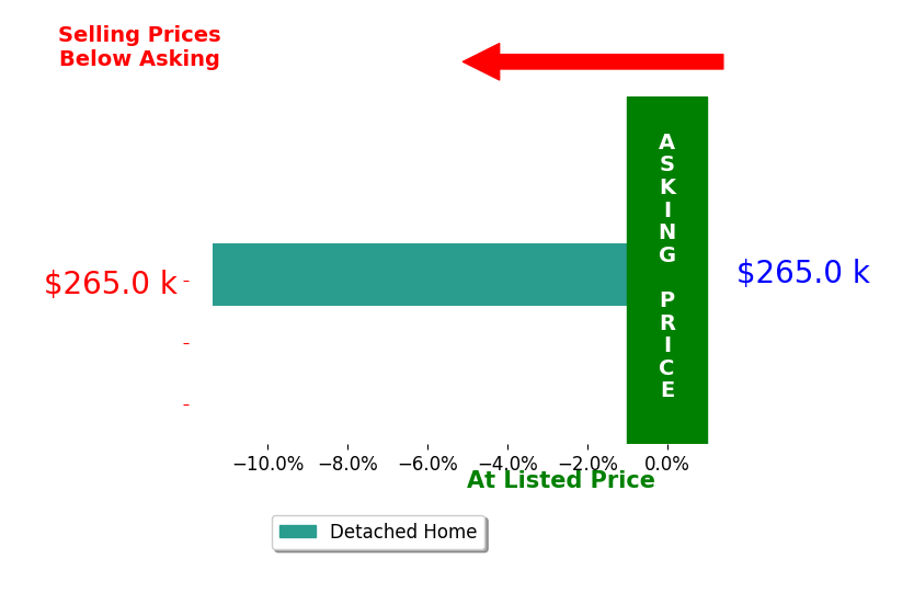 Bar chart comparing asking price vs selling price for Tad Lowary