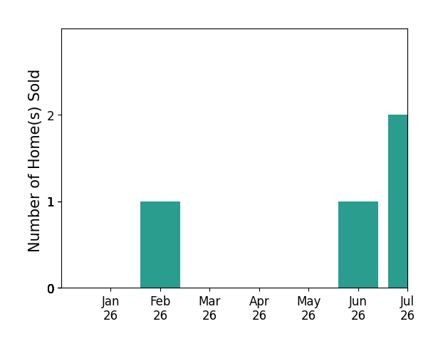 Bar chart of total home sales by Alisa Wynd over the past 12 months