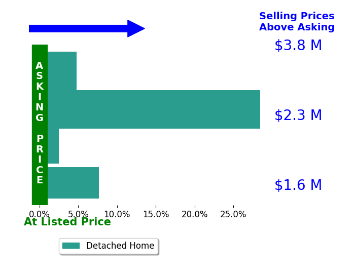 Bar chart comparing asking price vs selling price for Alisa Wynd