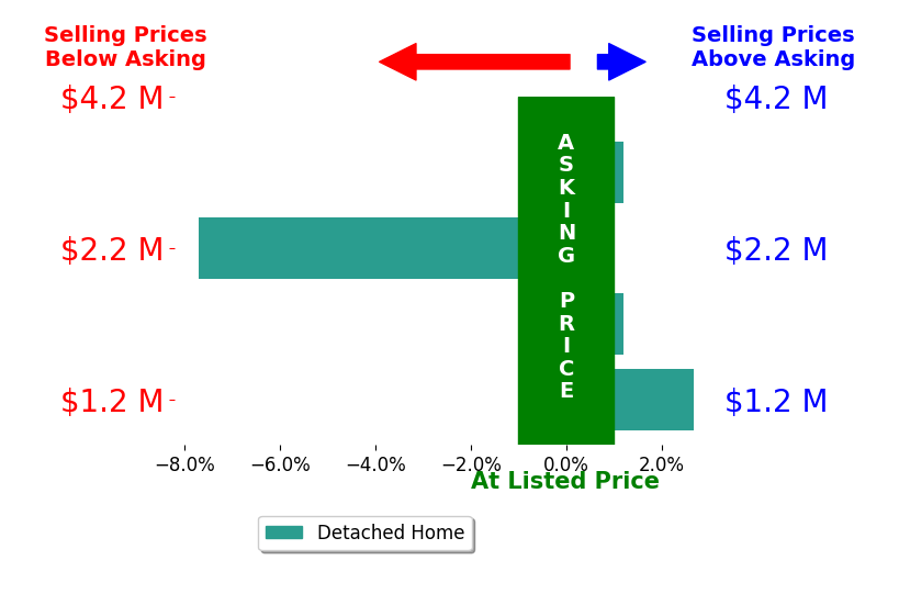 Bar chart comparing asking price vs selling price for Stephanie Lamarre