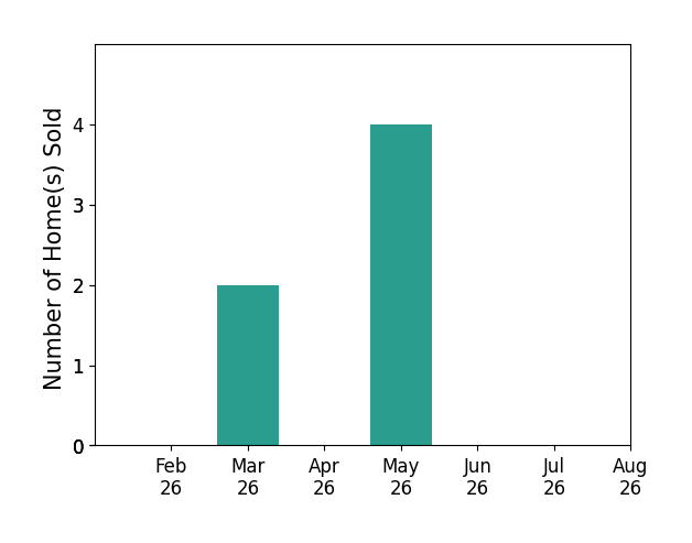 Delaney Davidson sold 2 homes in March 2026, 4 homes in May 2026, for a total of 6 homes.