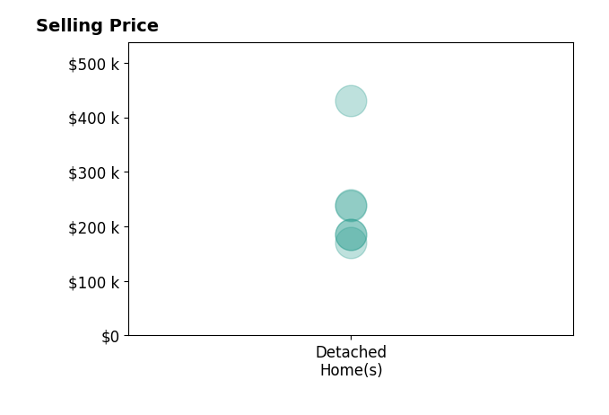 Delaney Davidson's sold homes include detached homes from $170K to $430K.