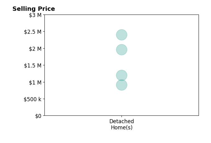 Histogram of home sales price ranges for Troy Luchessi