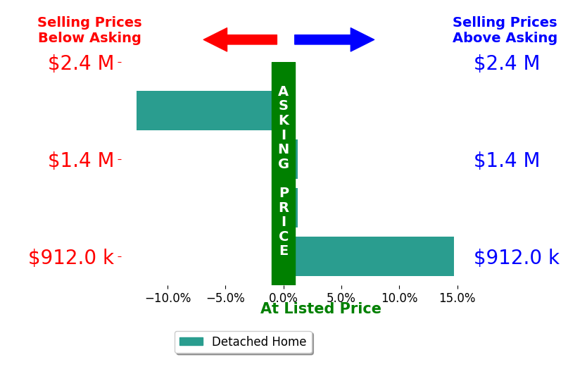 Bar chart comparing asking price vs selling price for Troy Luchessi