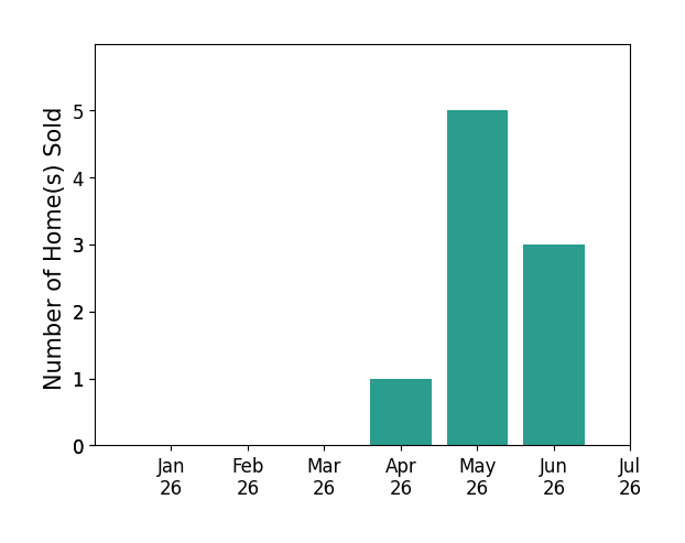 Bar chart of total home sales by Tracy Mclaughlin over the past 12 months