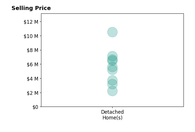 Histogram of home sales price ranges for Tracy Mclaughlin