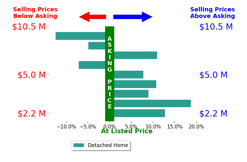 Bar chart comparing asking price vs selling price for Tracy Mclaughlin