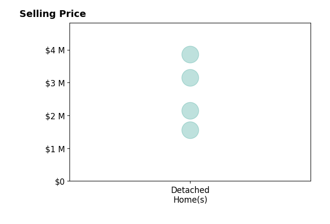 Histogram of home sales price ranges for Joshua Deitch