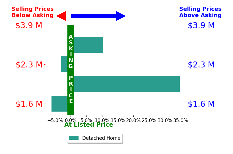 Bar chart comparing asking price vs selling price for Joshua Deitch