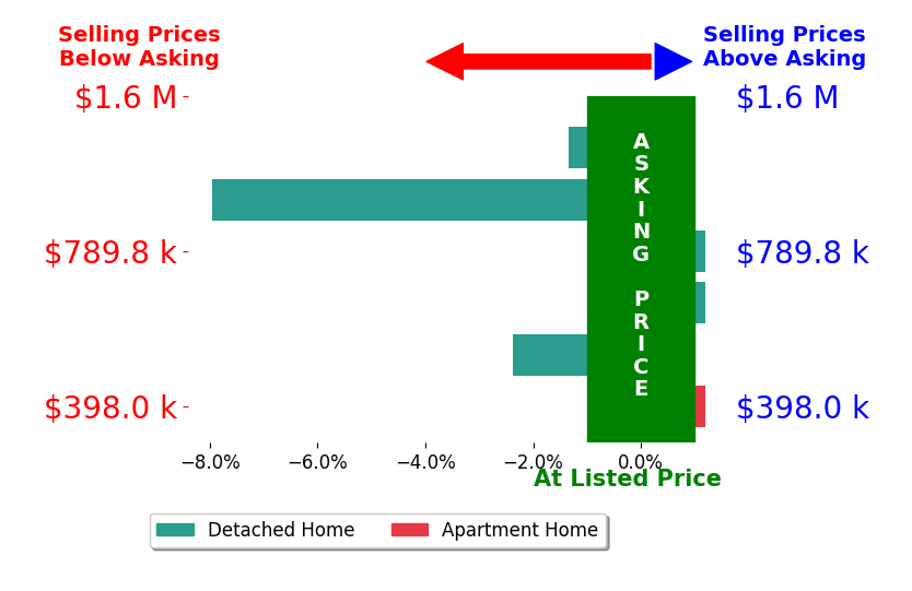 Bar chart comparing asking price vs selling price for Jim Shroyer