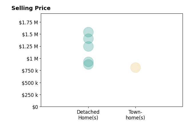 Histogram of home sales price ranges for Erin McGinnis