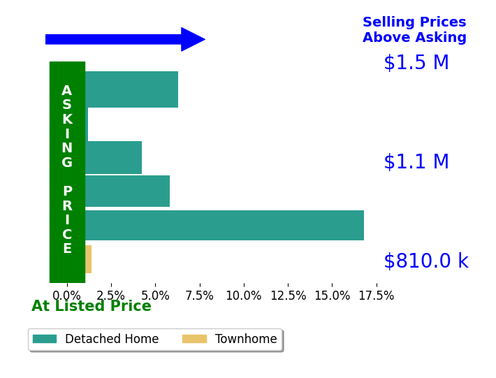 Bar chart comparing asking price vs selling price for Erin McGinnis