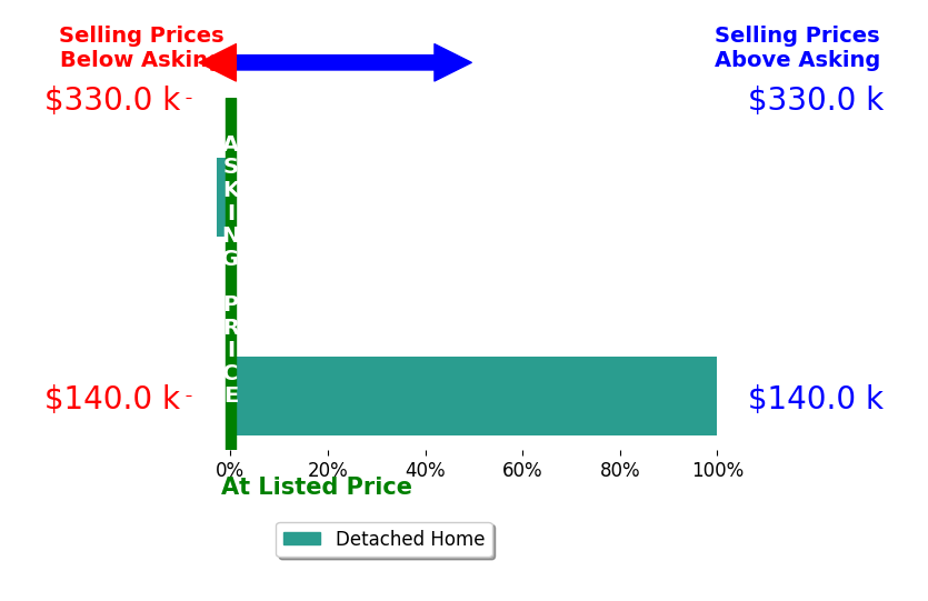 Bar chart comparing asking price vs selling price for Wilson Riano