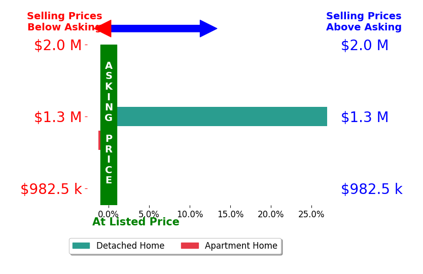 Bar chart comparing asking price vs selling price for Nick Saribalis