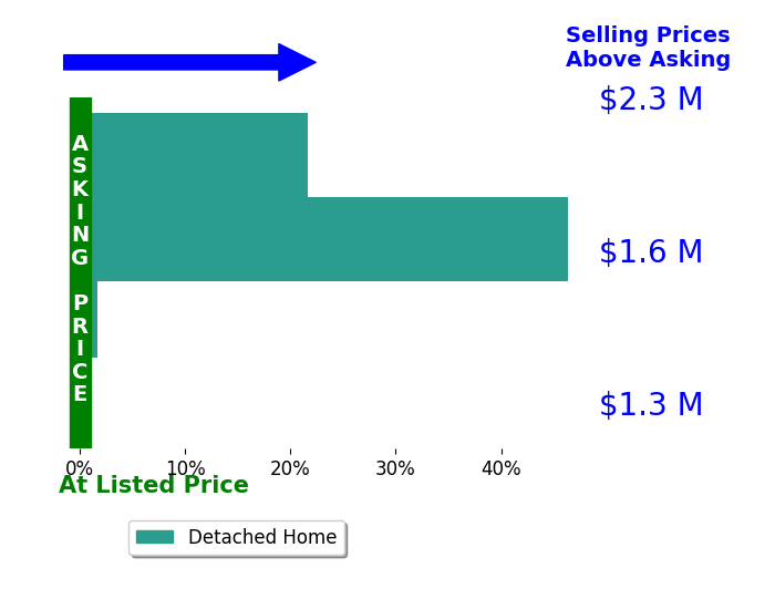 Bar chart comparing asking price vs selling price for Holly Schaefer