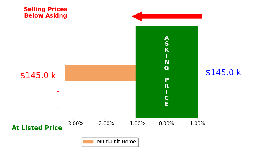 Alexandra von Gordon's sold homes closed 3.3% below asking on average, with 0 homes above, 1 below, and 0 at asking price.