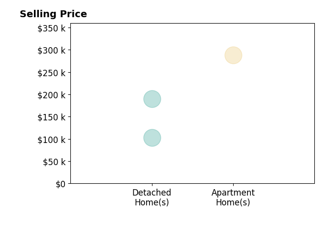 Sam Magiassos's sold homes include detached homes from $103K to $190K, apartment homes at $288K.