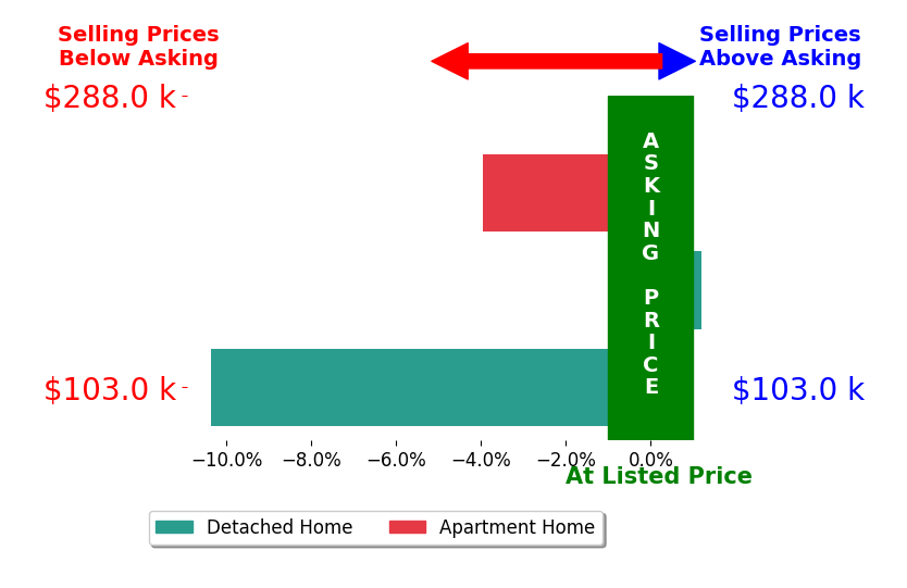 Sam Magiassos's sold homes closed 4.8% below asking on average, with 0 homes above, 2 below, and 1 at asking price.