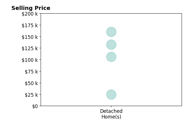Anna Frantz's sold homes include detached homes from $25K to $160K.