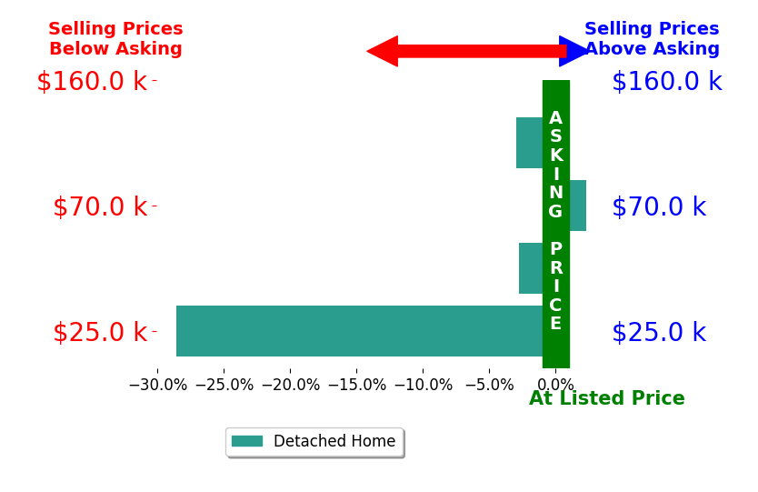 Anna Frantz's sold homes closed 8.0% below asking on average, with 1 homes above, 3 below, and 0 at asking price.