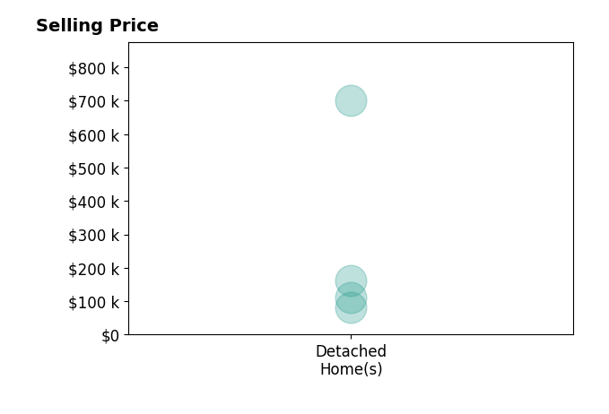 Histogram of home sales price ranges for Andy Crowner