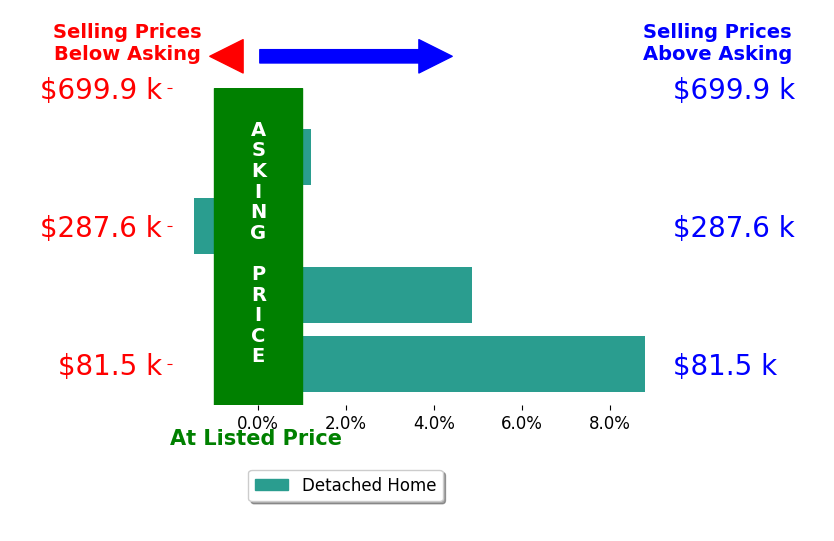 Bar chart comparing asking price vs selling price for Andy Crowner