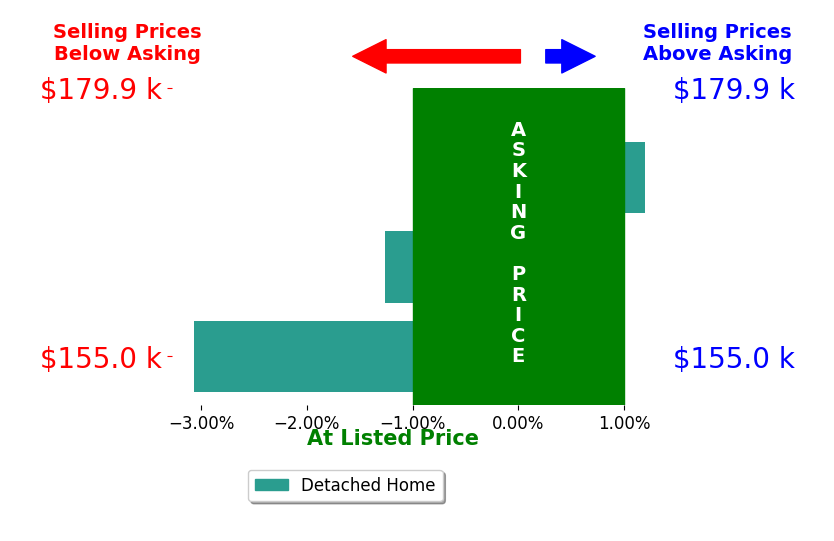 Bar chart comparing asking price vs selling price for Steve Nemmers