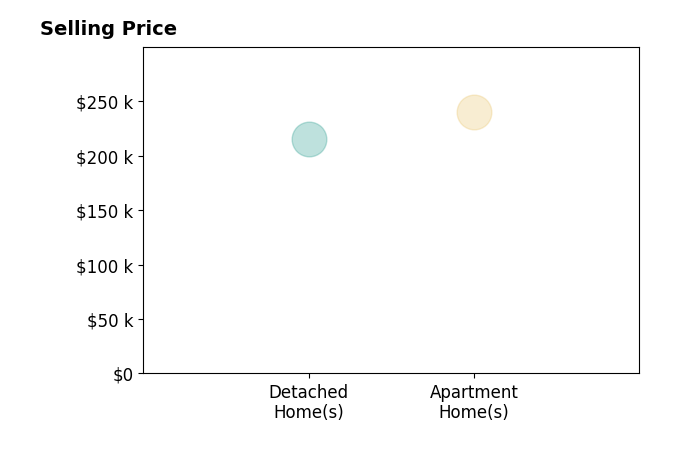 Randal Miller's sold homes include detached homes at $215K, apartment homes at $240K.