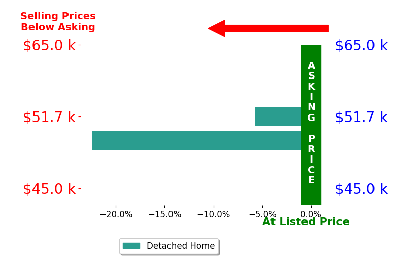 Ron Rathbone's sold homes closed 14.1% below asking on average, with 0 homes above, 2 below, and 0 at asking price.