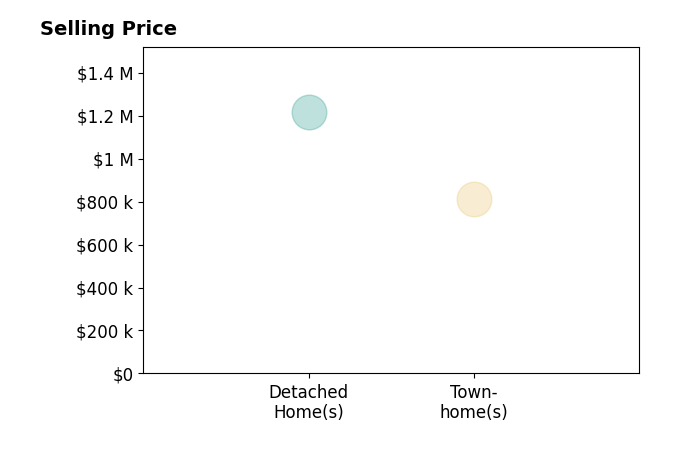 Histogram of home sales price ranges for Kevin DaSilva