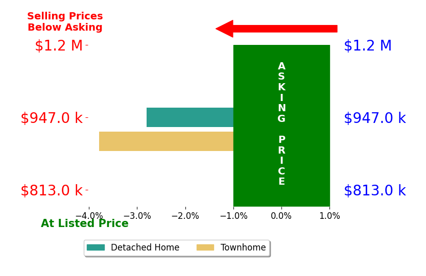 Bar chart comparing asking price vs selling price for Kevin DaSilva