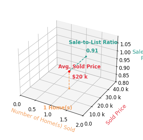 Chart showing sale-to-list price ratio for LUCAS KIRCHGATTER