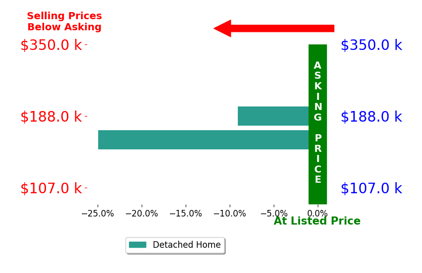 Noreen Peterson's sold homes closed 17.0% below asking on average, with 0 homes above, 2 below, and 0 at asking price.