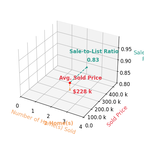 Noreen Peterson sold 2 homes with an average sold price of $228K and an average sale-to-list ratio of 83.0%.